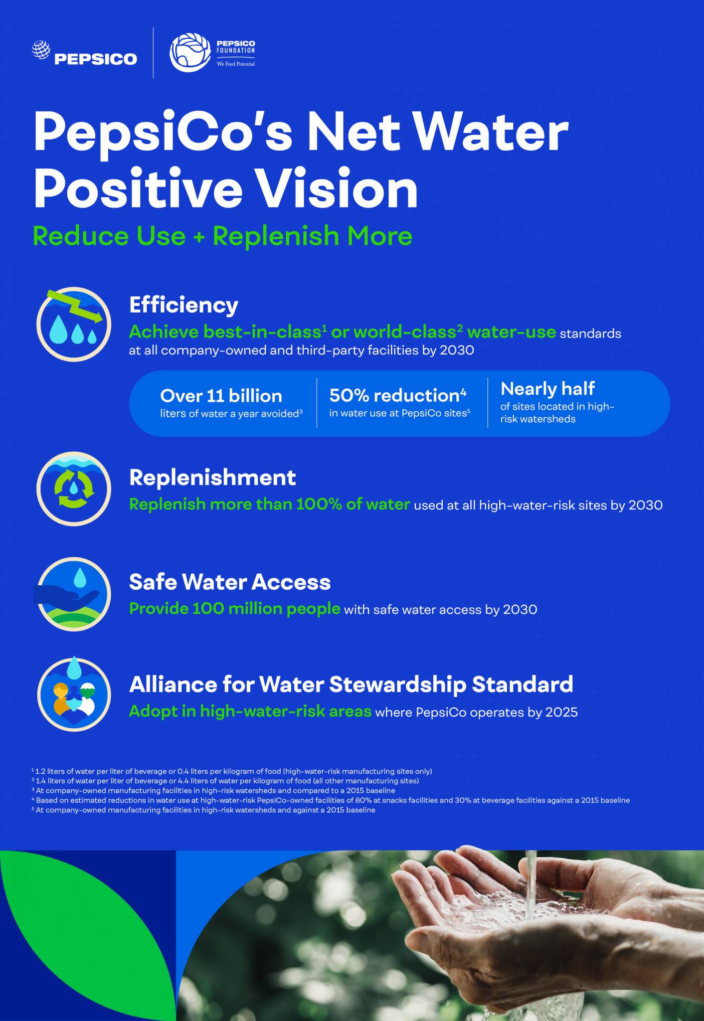 PepsiCo WaterPositive