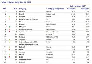 Global Dairy Top 20